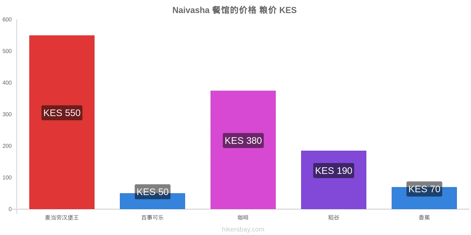 Naivasha 价格变动 hikersbay.com