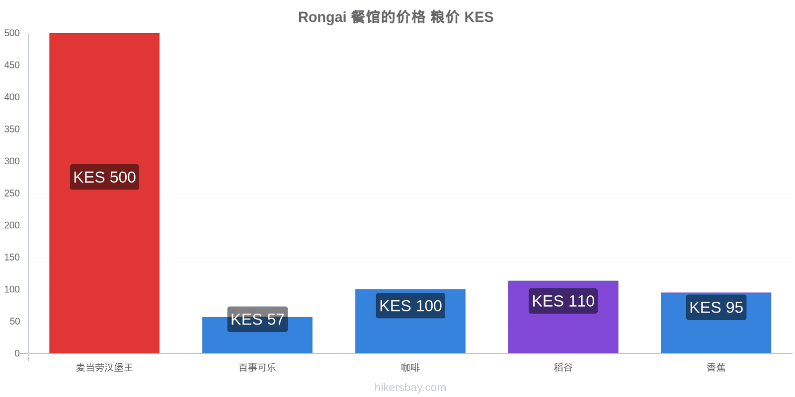 Rongai 价格变动 hikersbay.com