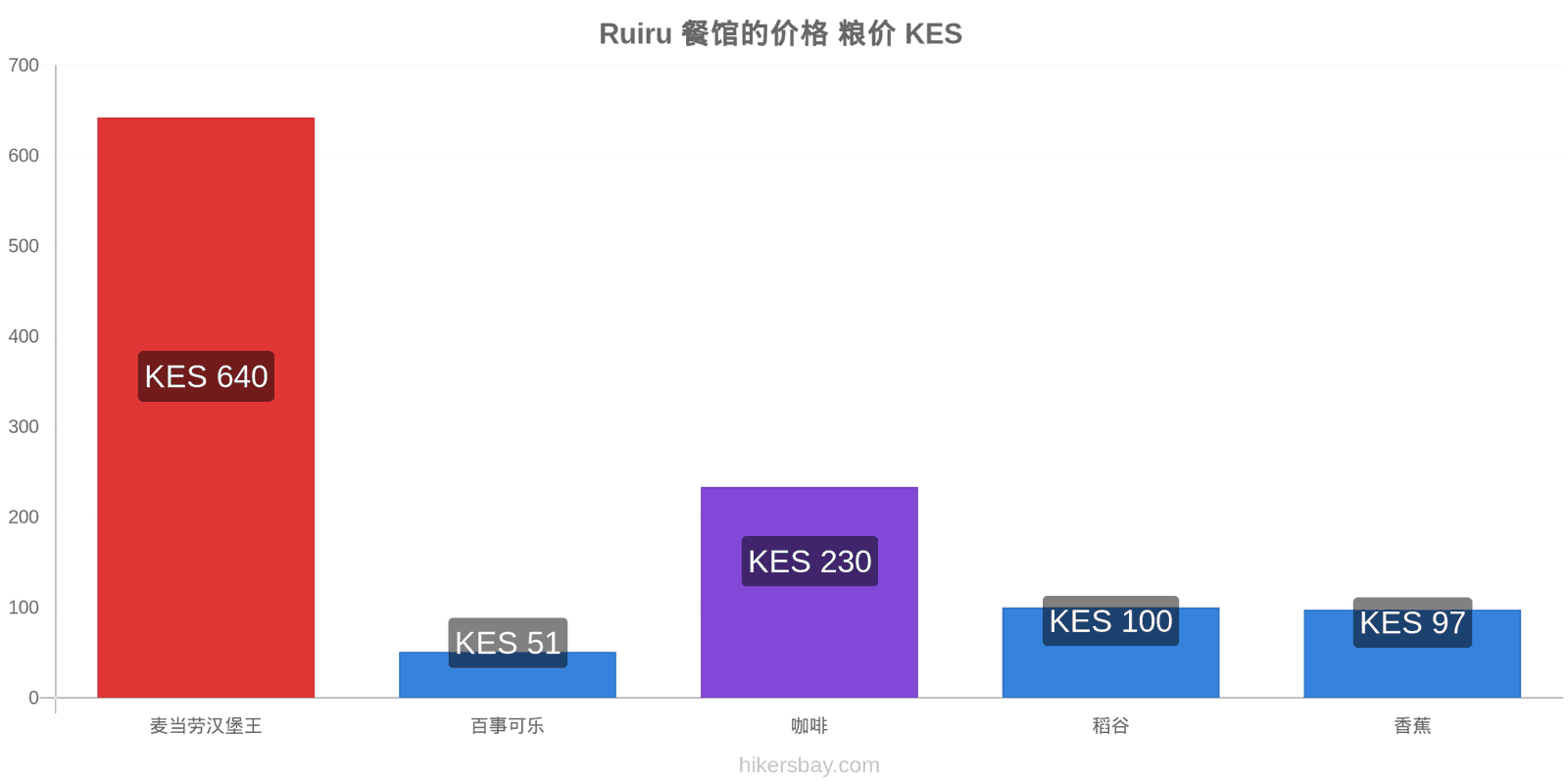 Ruiru 价格变动 hikersbay.com