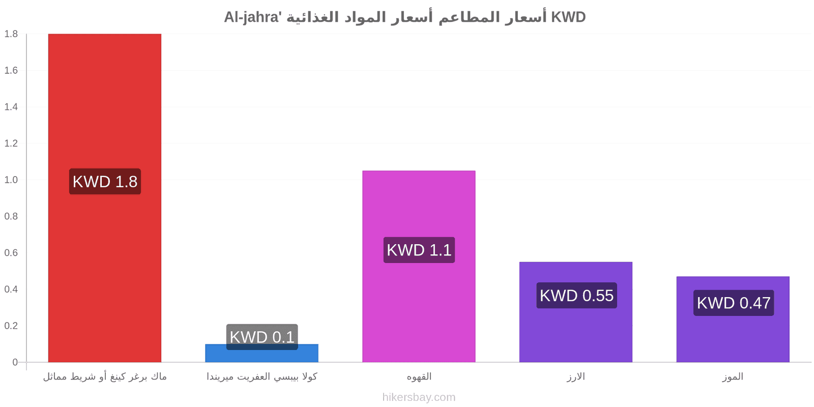 Al-jahra' تغييرات الأسعار hikersbay.com