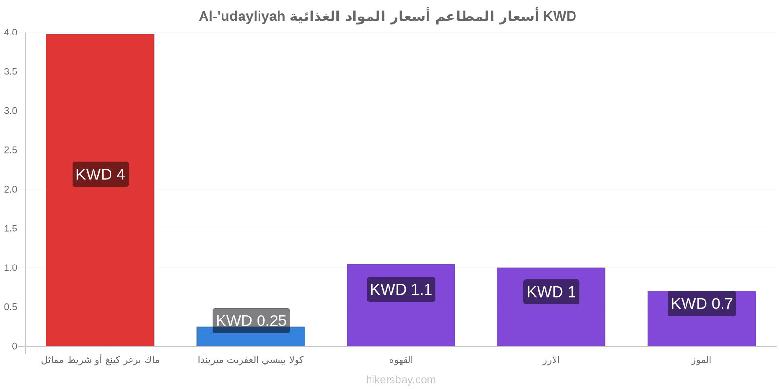 Al-'udayliyah تغييرات الأسعار hikersbay.com