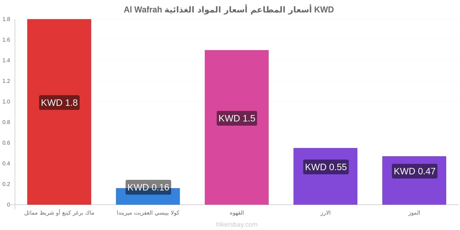 Al Wafrah تغييرات الأسعار hikersbay.com