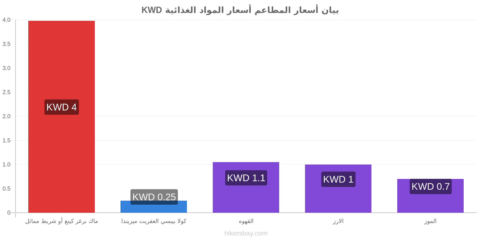 بيان تغييرات الأسعار hikersbay.com