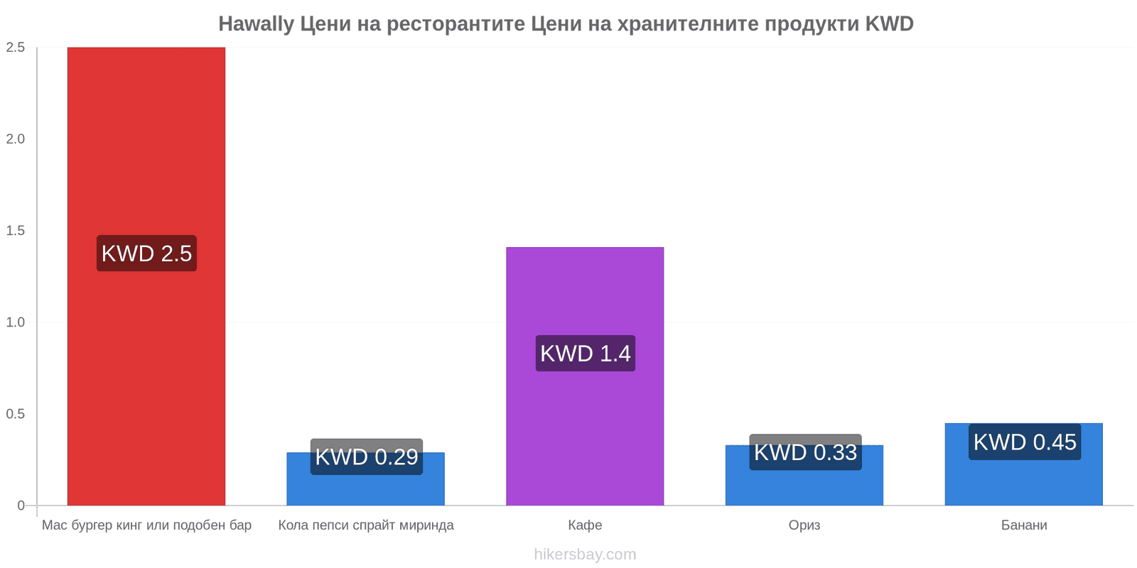 Hawally промени в цените hikersbay.com