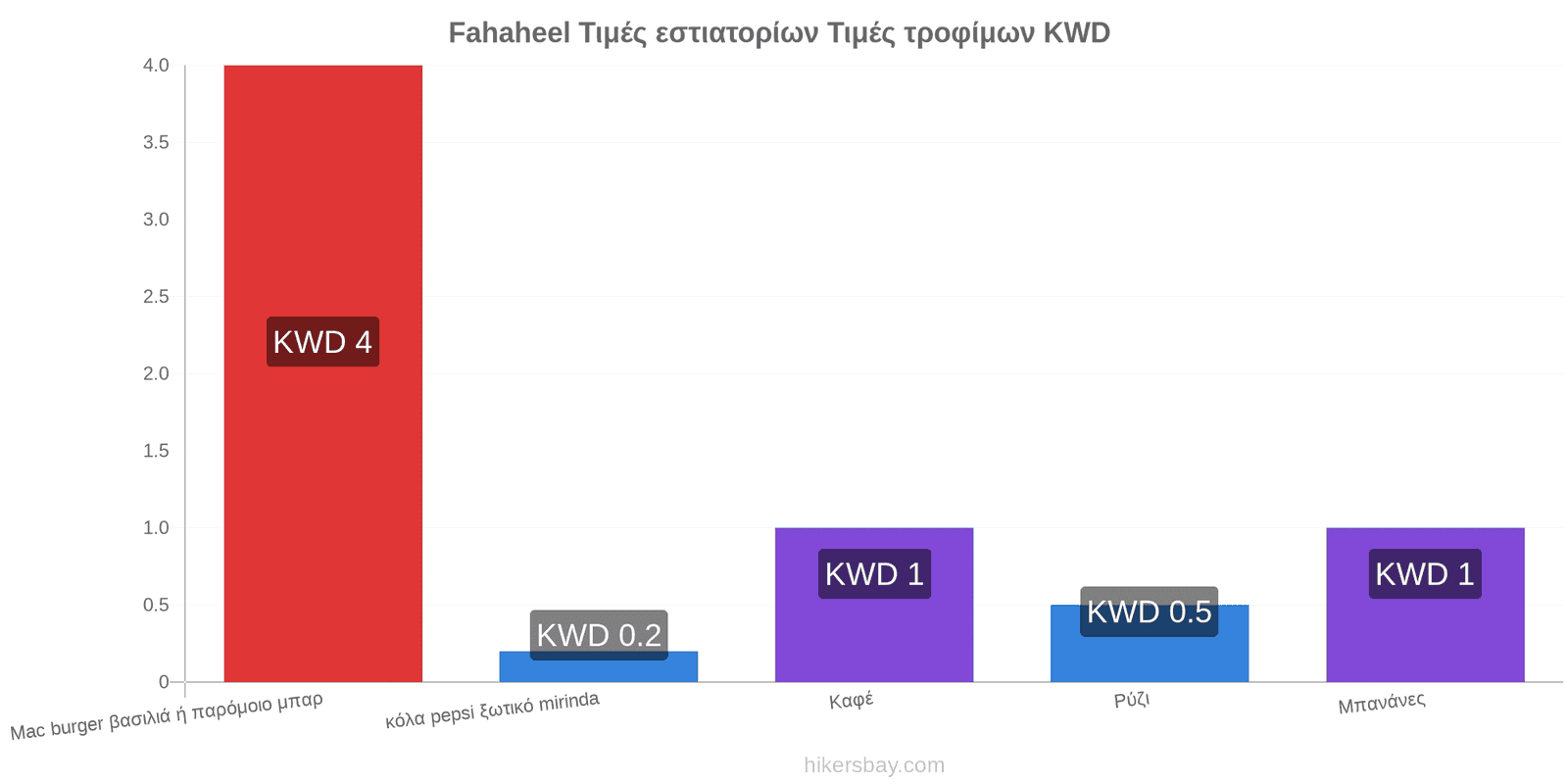 Fahaheel αλλαγές τιμών hikersbay.com