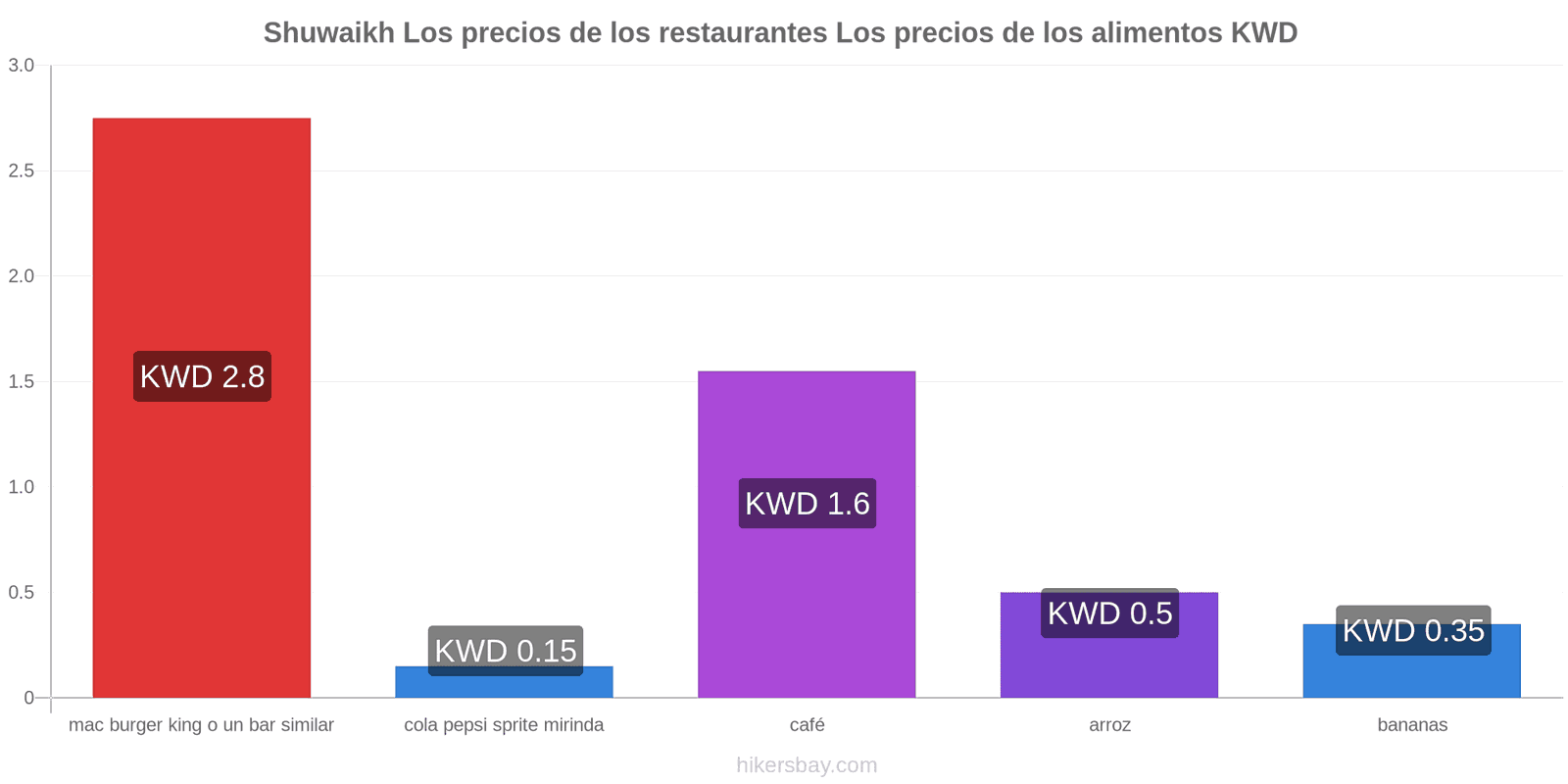 Shuwaikh cambios de precios hikersbay.com