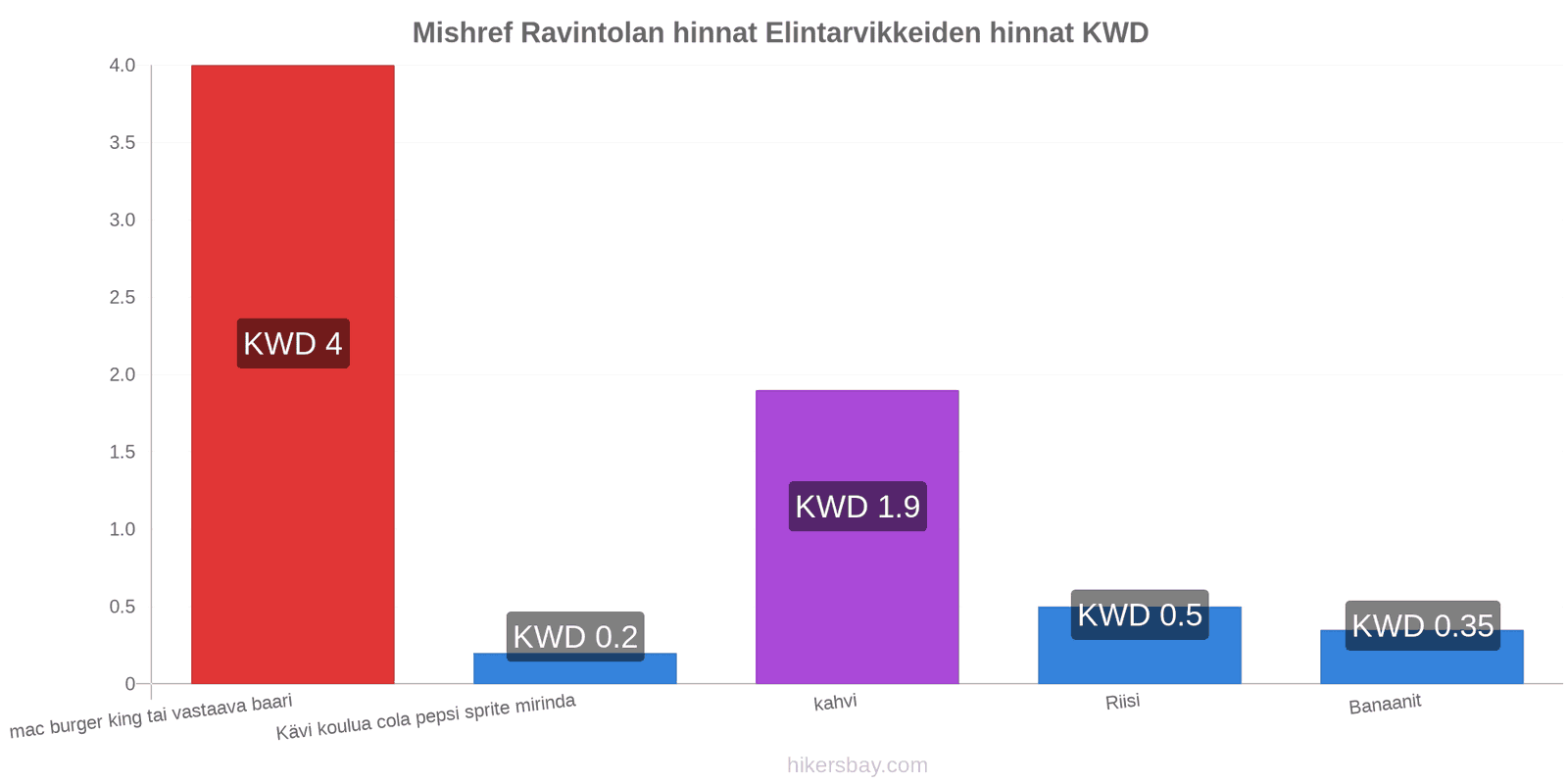 Mishref hintojen muutokset hikersbay.com