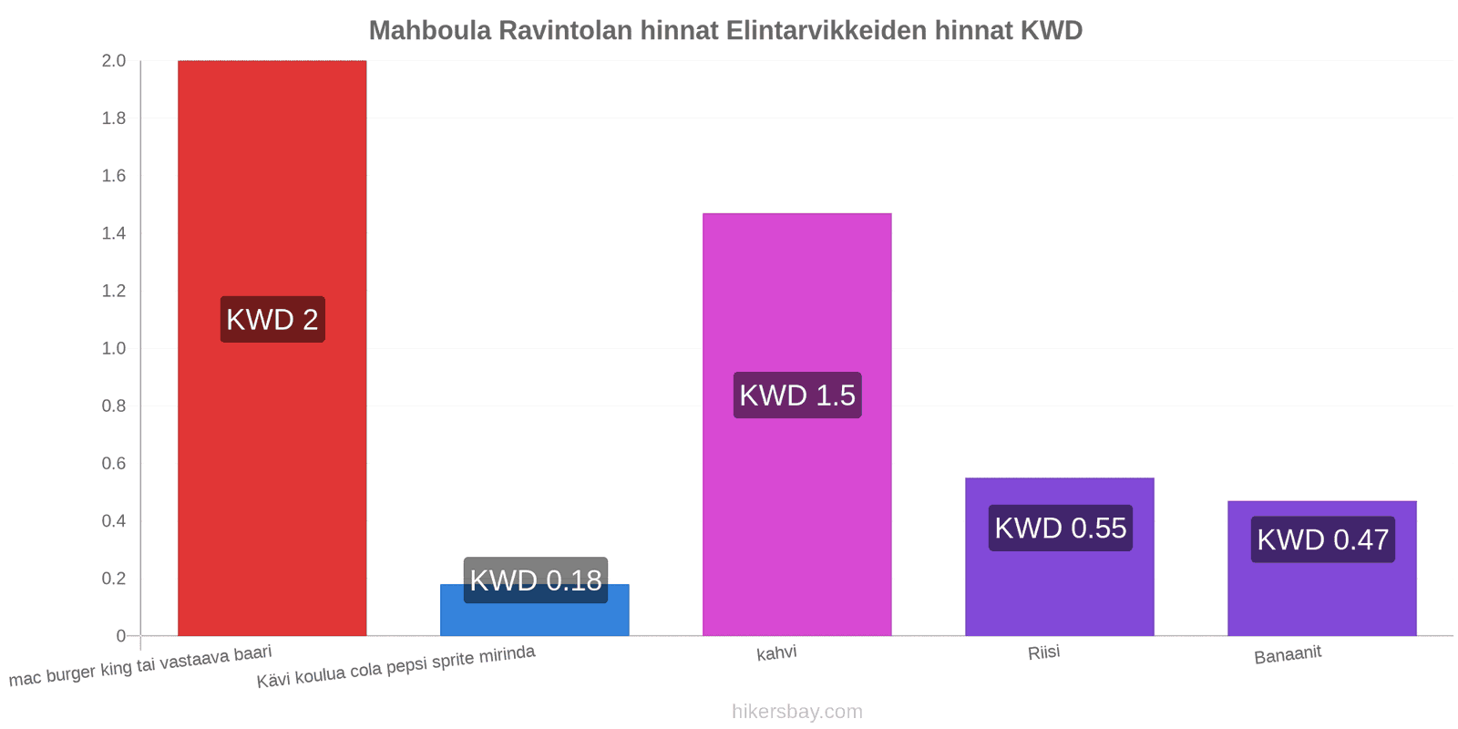 Mahboula hintojen muutokset hikersbay.com