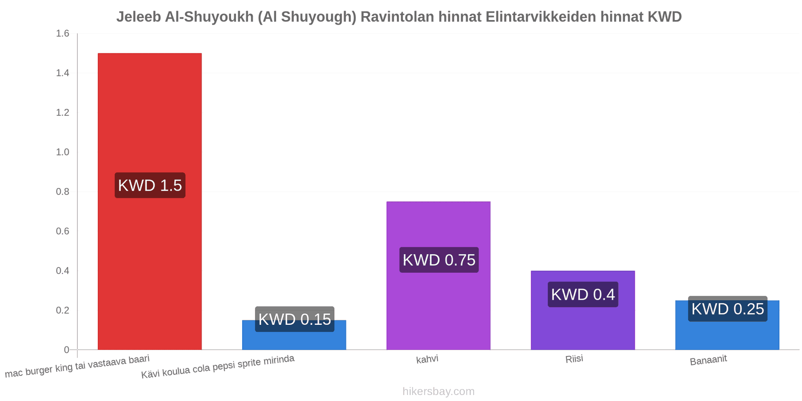 Jeleeb Al-Shuyoukh (Al Shuyough) hintojen muutokset hikersbay.com