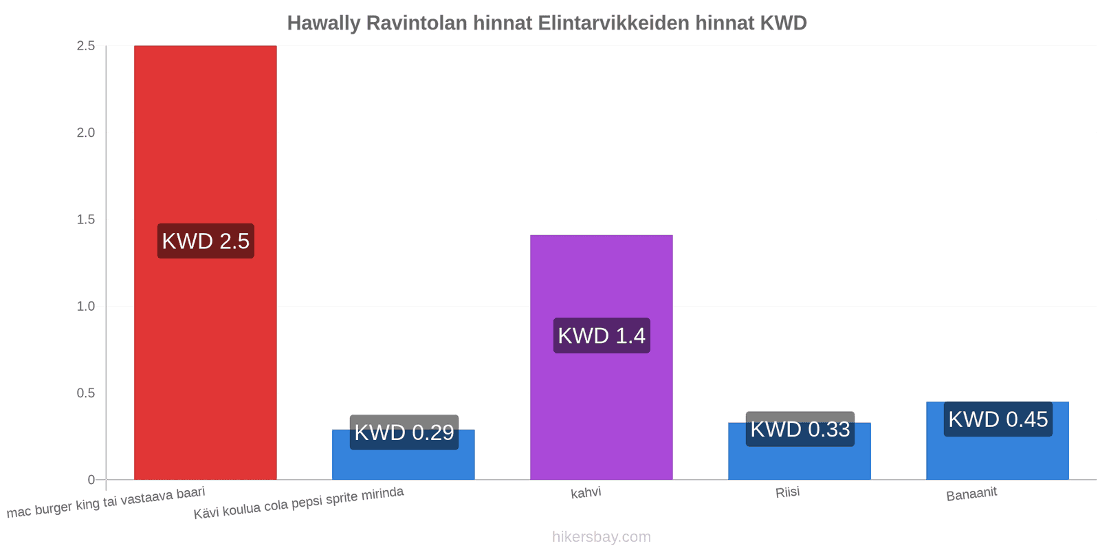 Hawally hintojen muutokset hikersbay.com