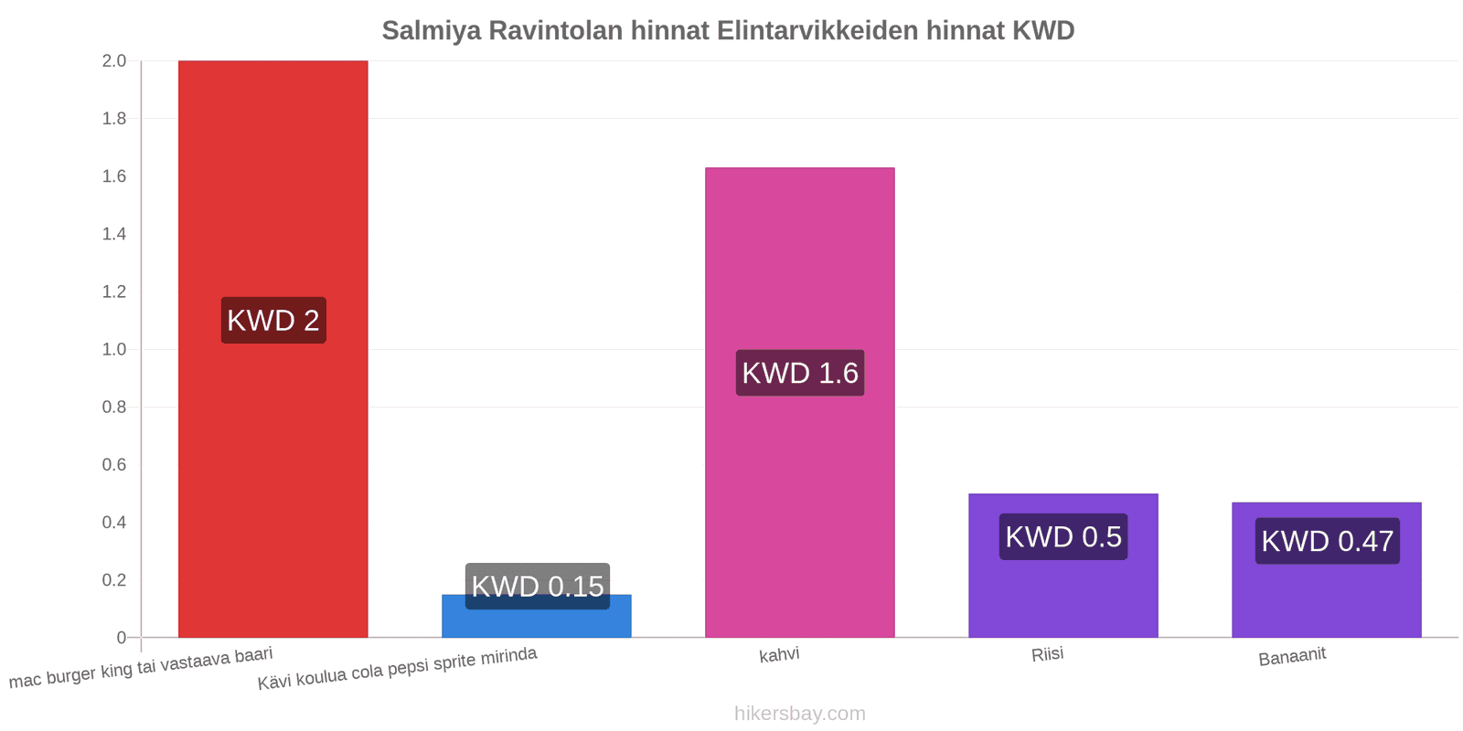 Salmiya hintojen muutokset hikersbay.com