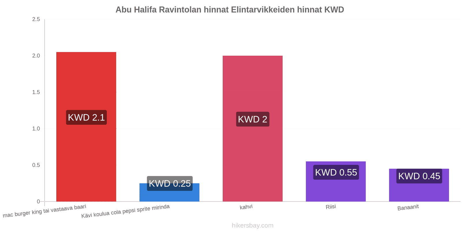 Abu Halifa hintojen muutokset hikersbay.com