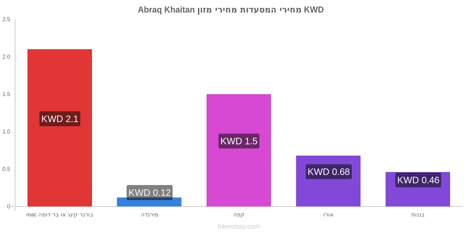 Abraq Khaitan שינויי מחיר hikersbay.com