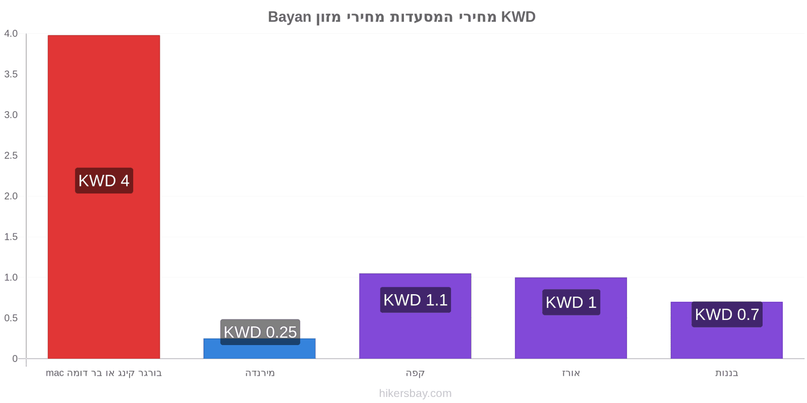 Bayan שינויי מחיר hikersbay.com