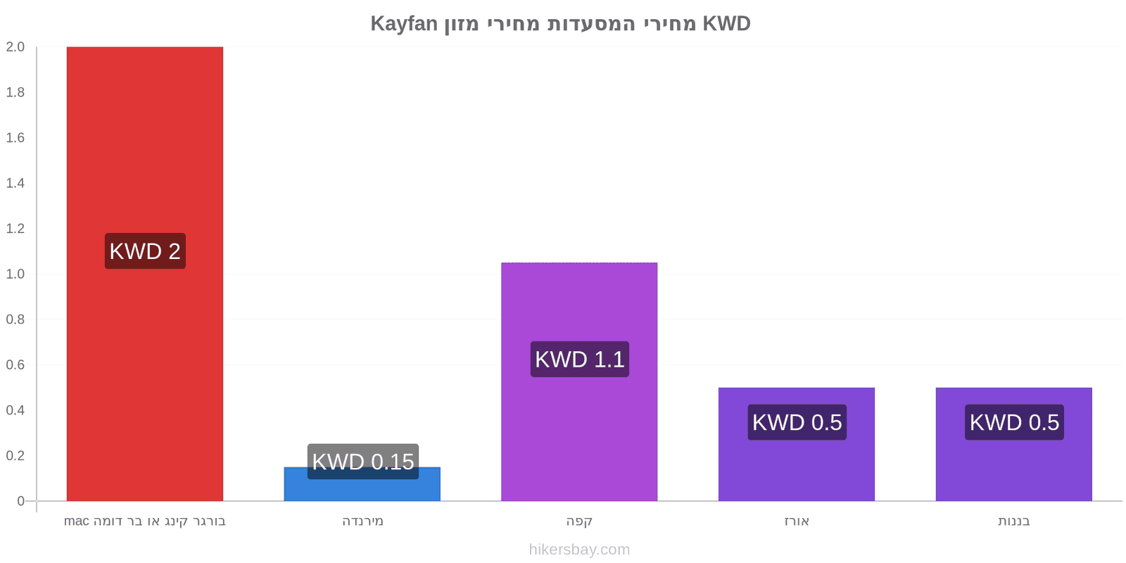 Kayfan שינויי מחיר hikersbay.com