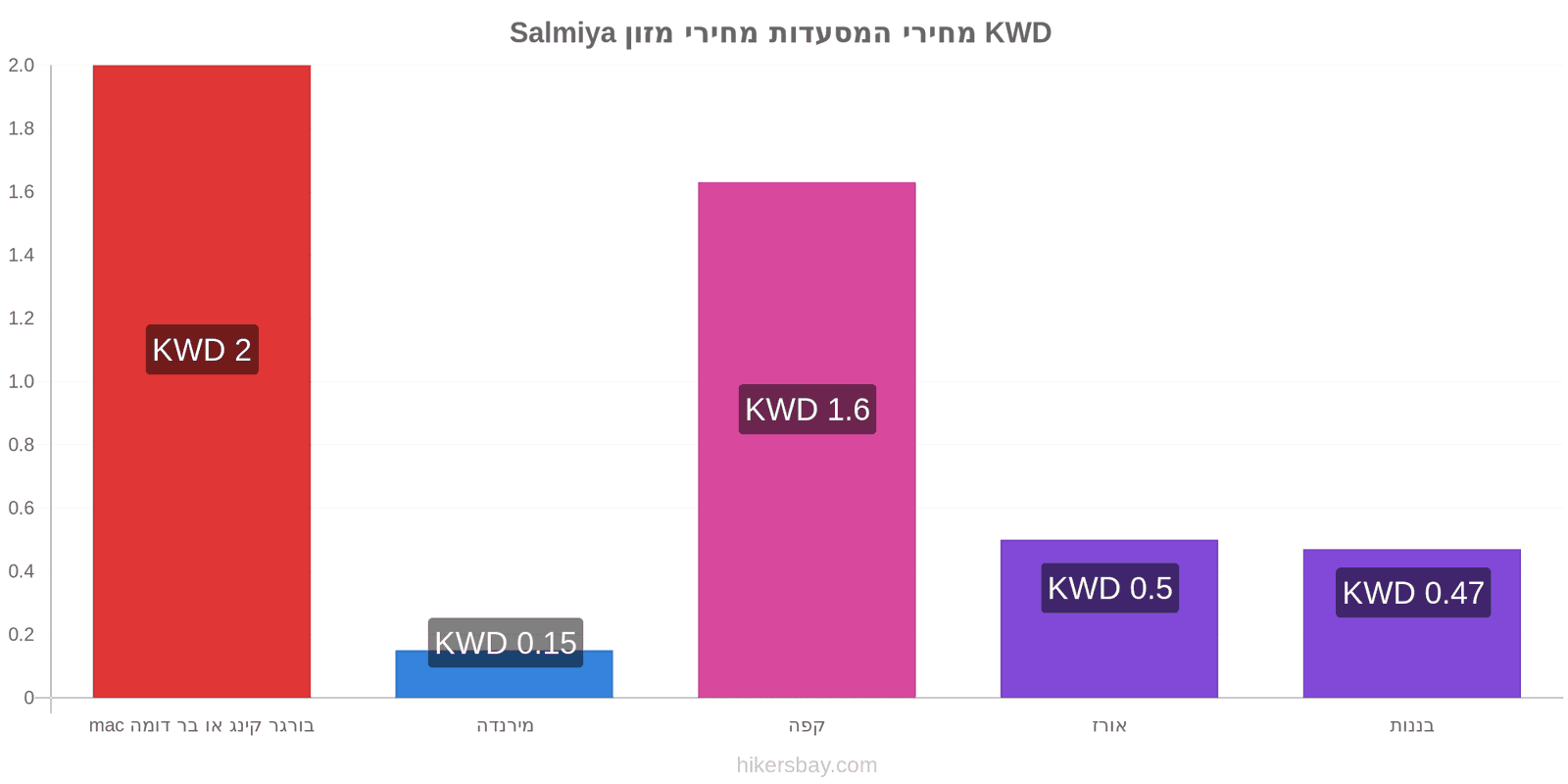 Salmiya שינויי מחיר hikersbay.com