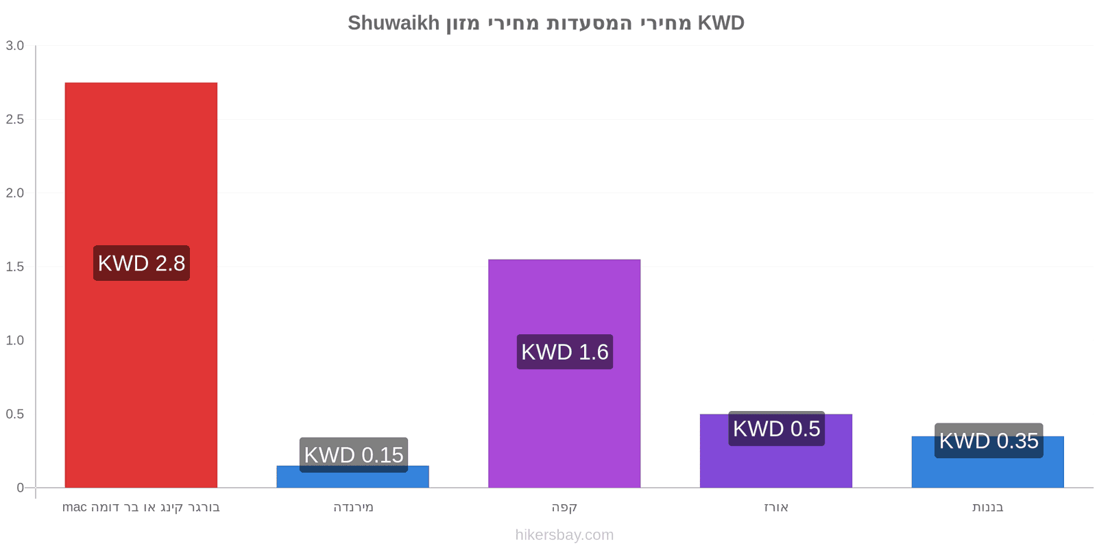 Shuwaikh שינויי מחיר hikersbay.com