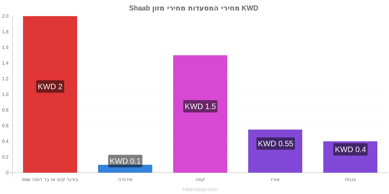 Shaab שינויי מחיר hikersbay.com