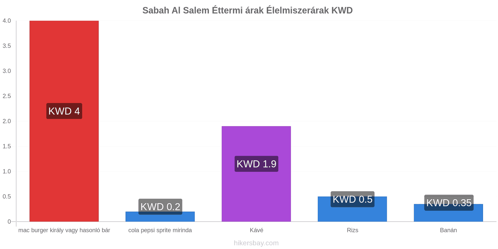 Sabah Al Salem ár változások hikersbay.com