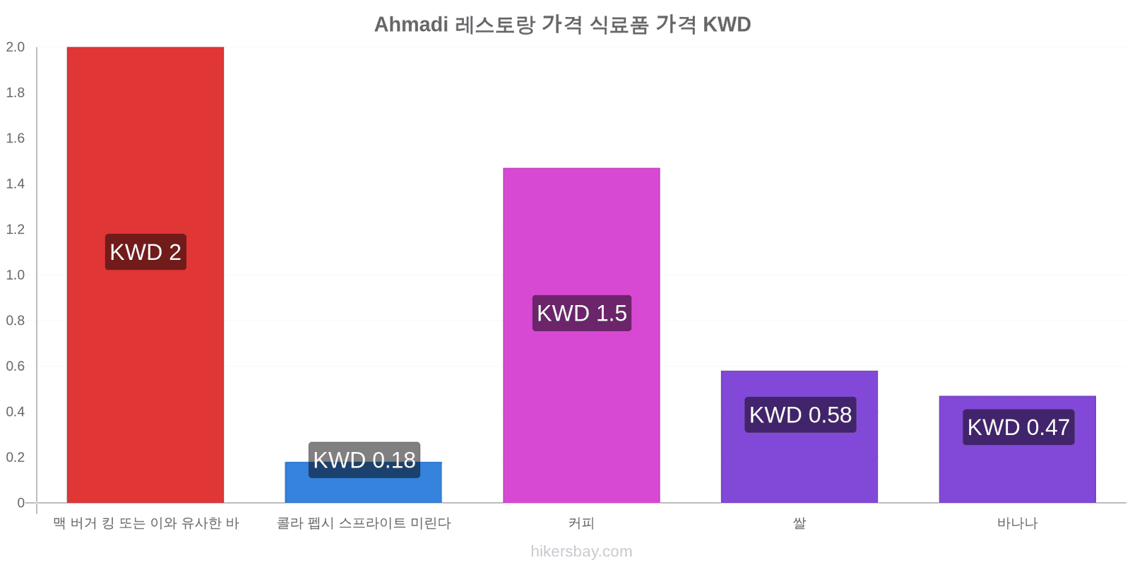 Ahmadi 가격 변동 hikersbay.com