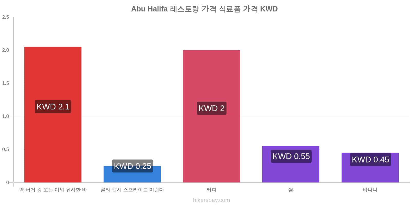 Abu Halifa 가격 변동 hikersbay.com