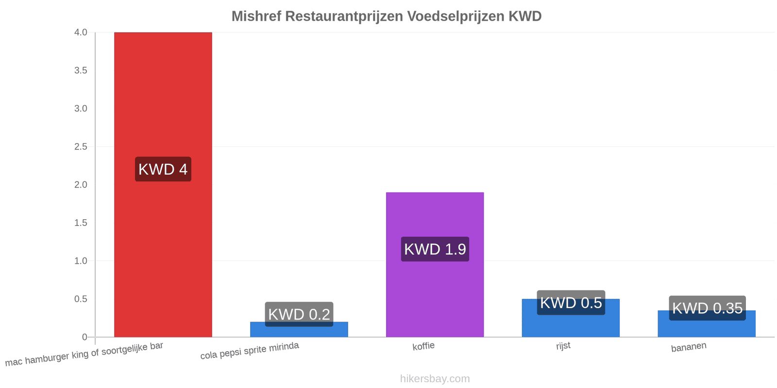 Mishref prijswijzigingen hikersbay.com