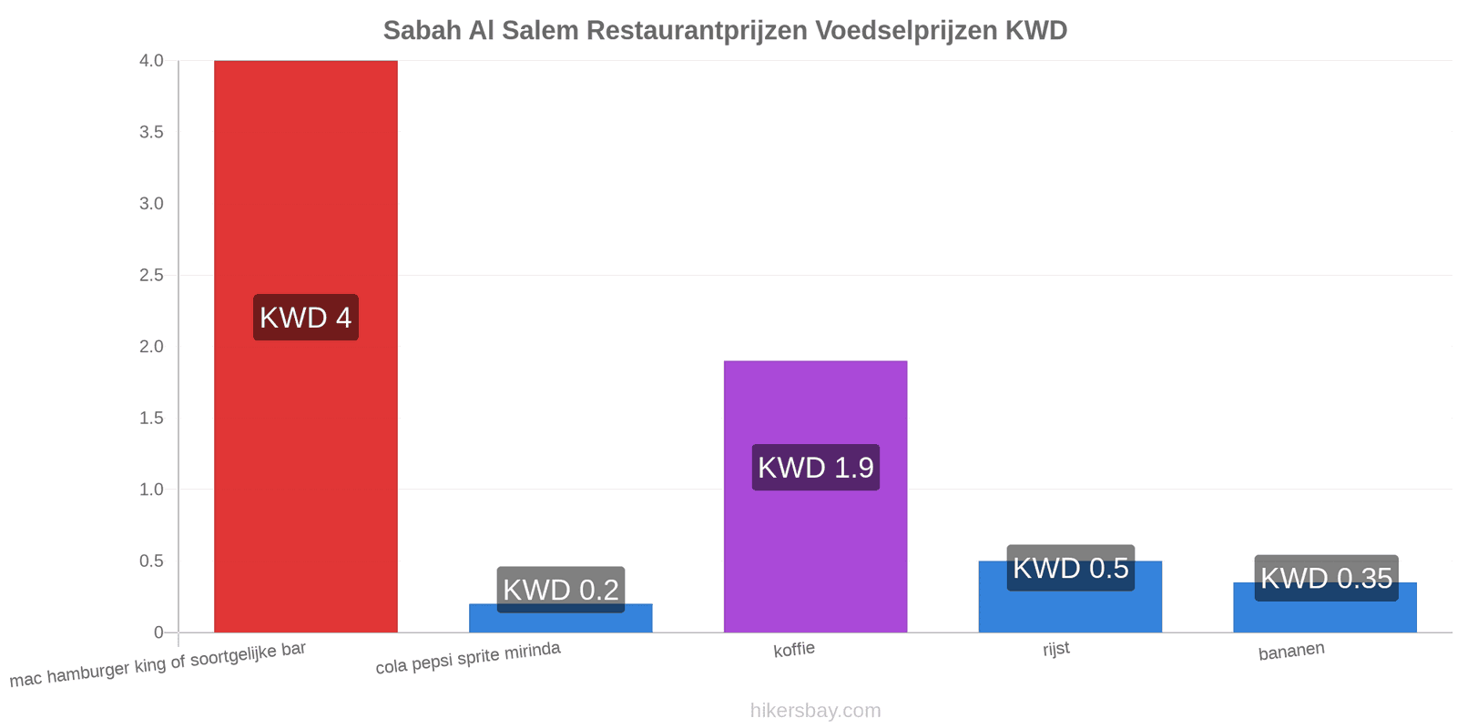 Sabah Al Salem prijswijzigingen hikersbay.com