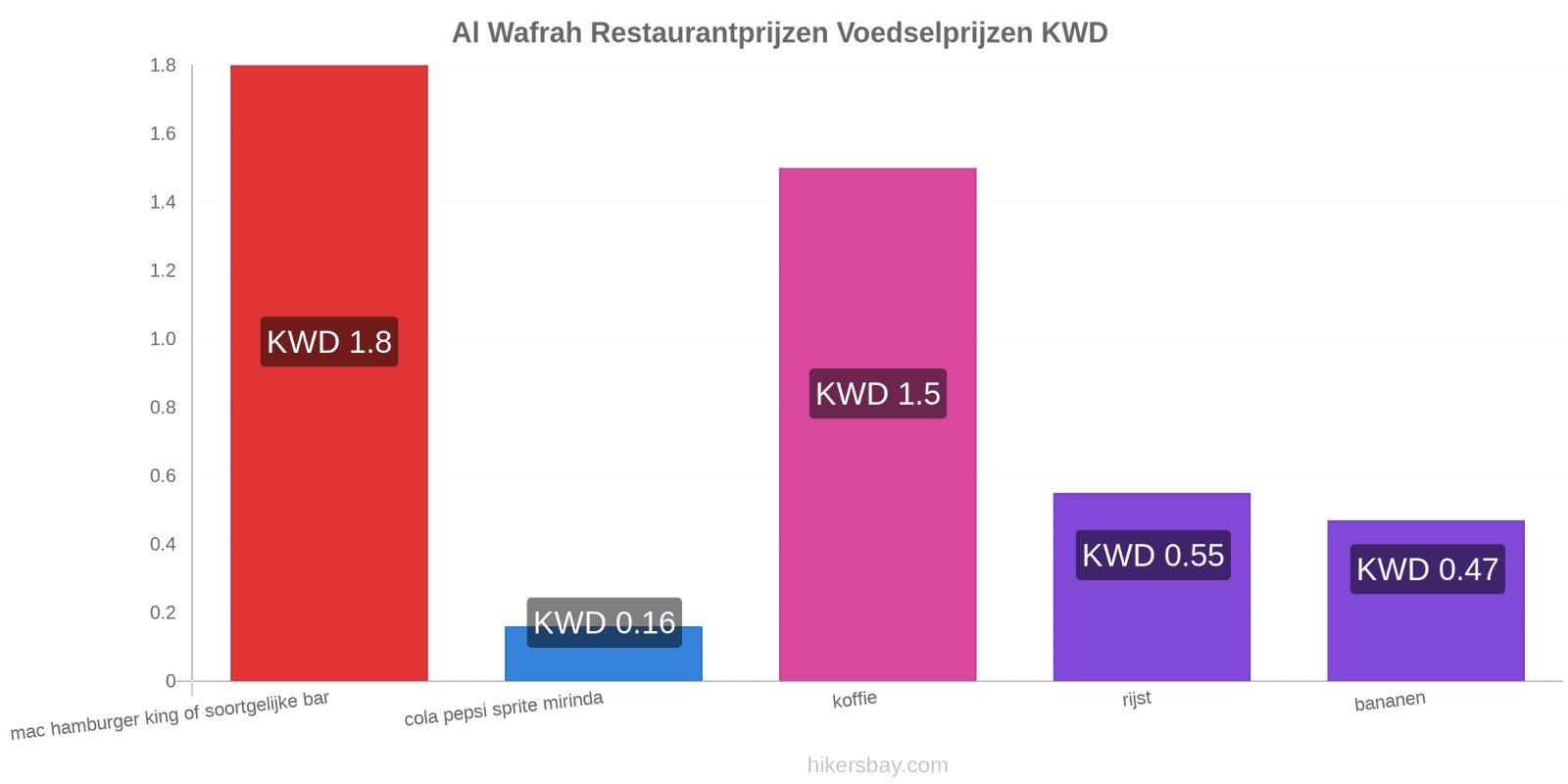 Al Wafrah prijswijzigingen hikersbay.com