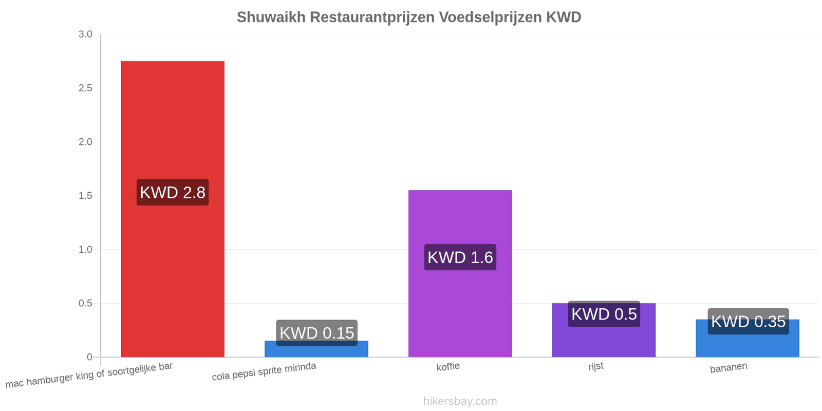 Shuwaikh prijswijzigingen hikersbay.com