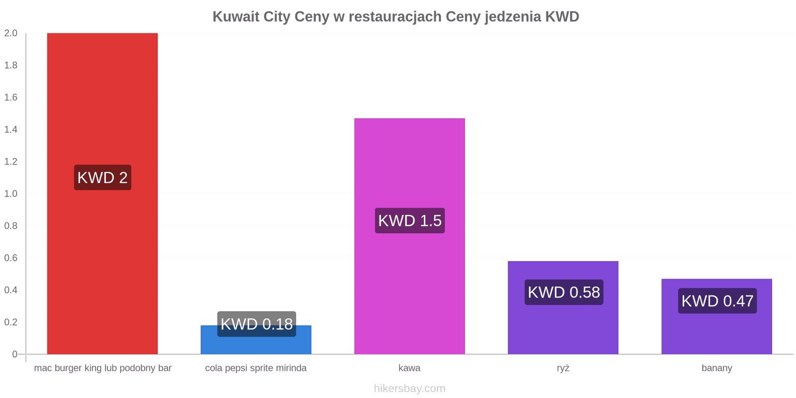Kuwait City zmiany cen hikersbay.com