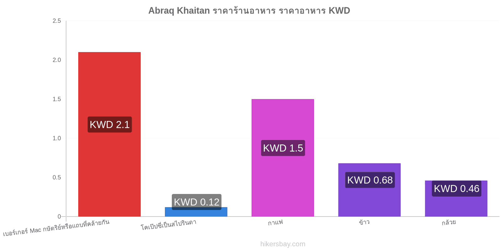 Abraq Khaitan การเปลี่ยนแปลงราคา hikersbay.com