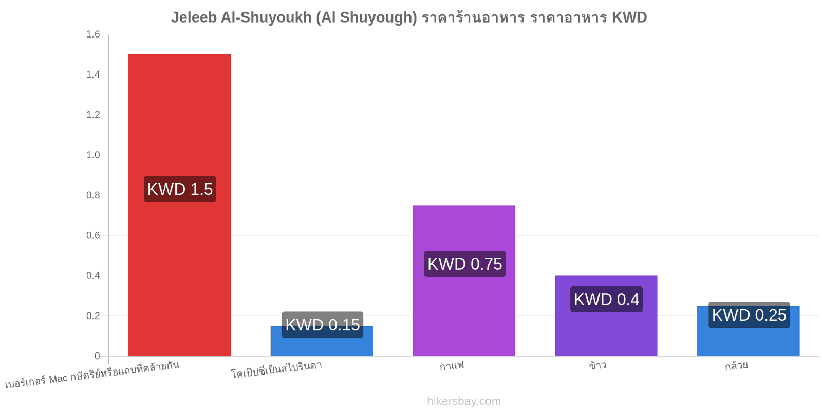 Jeleeb Al-Shuyoukh (Al Shuyough) การเปลี่ยนแปลงราคา hikersbay.com