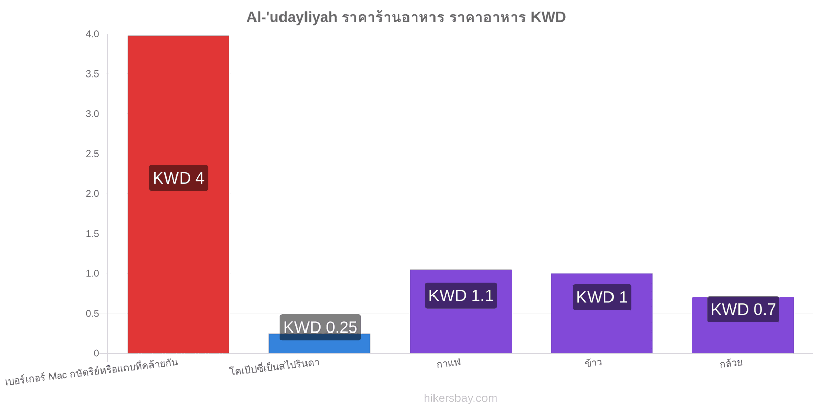 Al-'udayliyah การเปลี่ยนแปลงราคา hikersbay.com