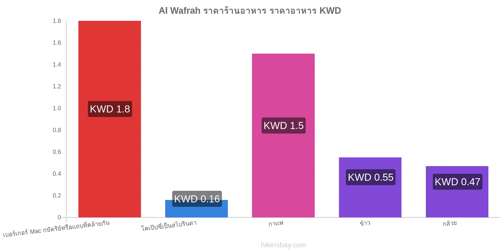 Al Wafrah การเปลี่ยนแปลงราคา hikersbay.com