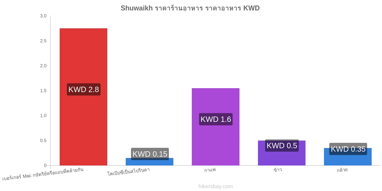 Shuwaikh การเปลี่ยนแปลงราคา hikersbay.com