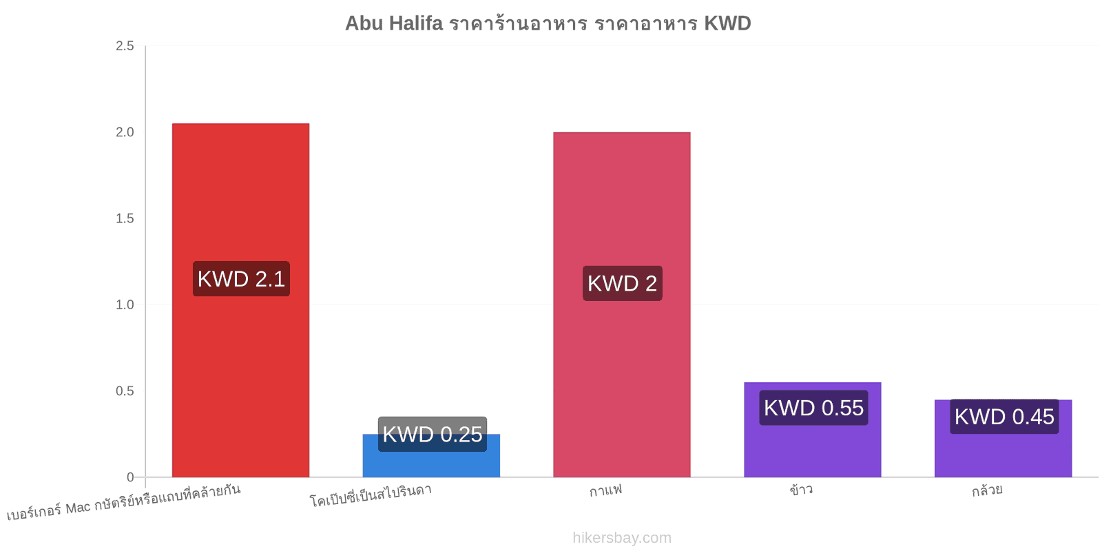 Abu Halifa การเปลี่ยนแปลงราคา hikersbay.com