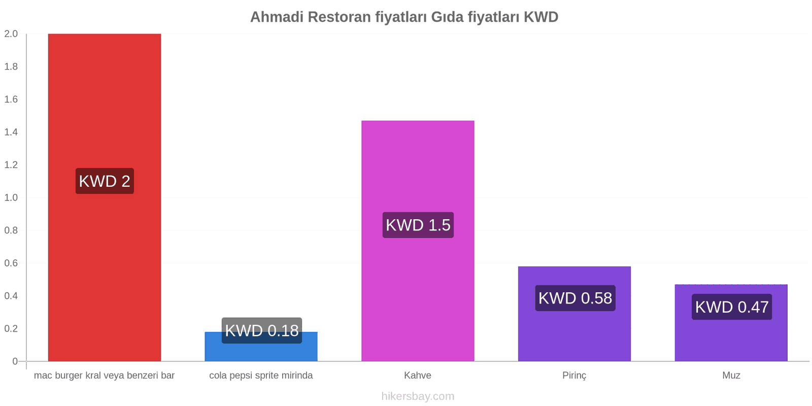 Ahmadi fiyat değişiklikleri hikersbay.com