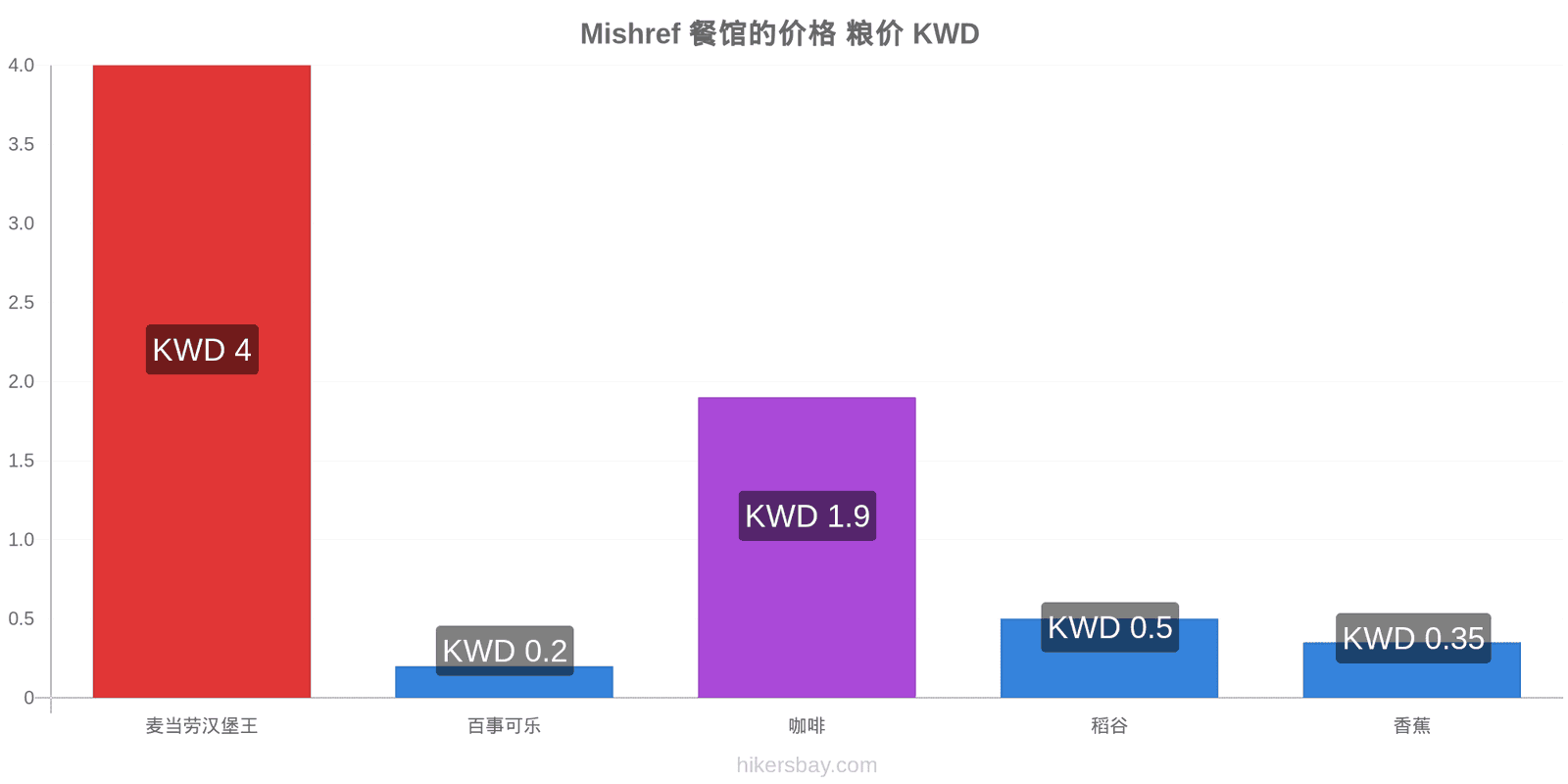 Mishref 价格变动 hikersbay.com