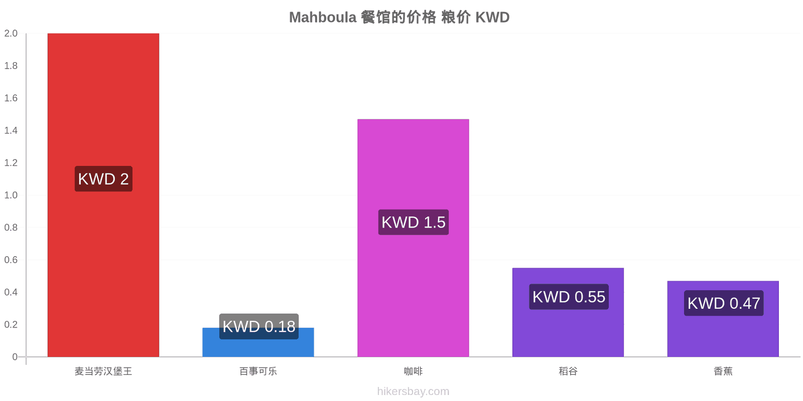 Mahboula 价格变动 hikersbay.com