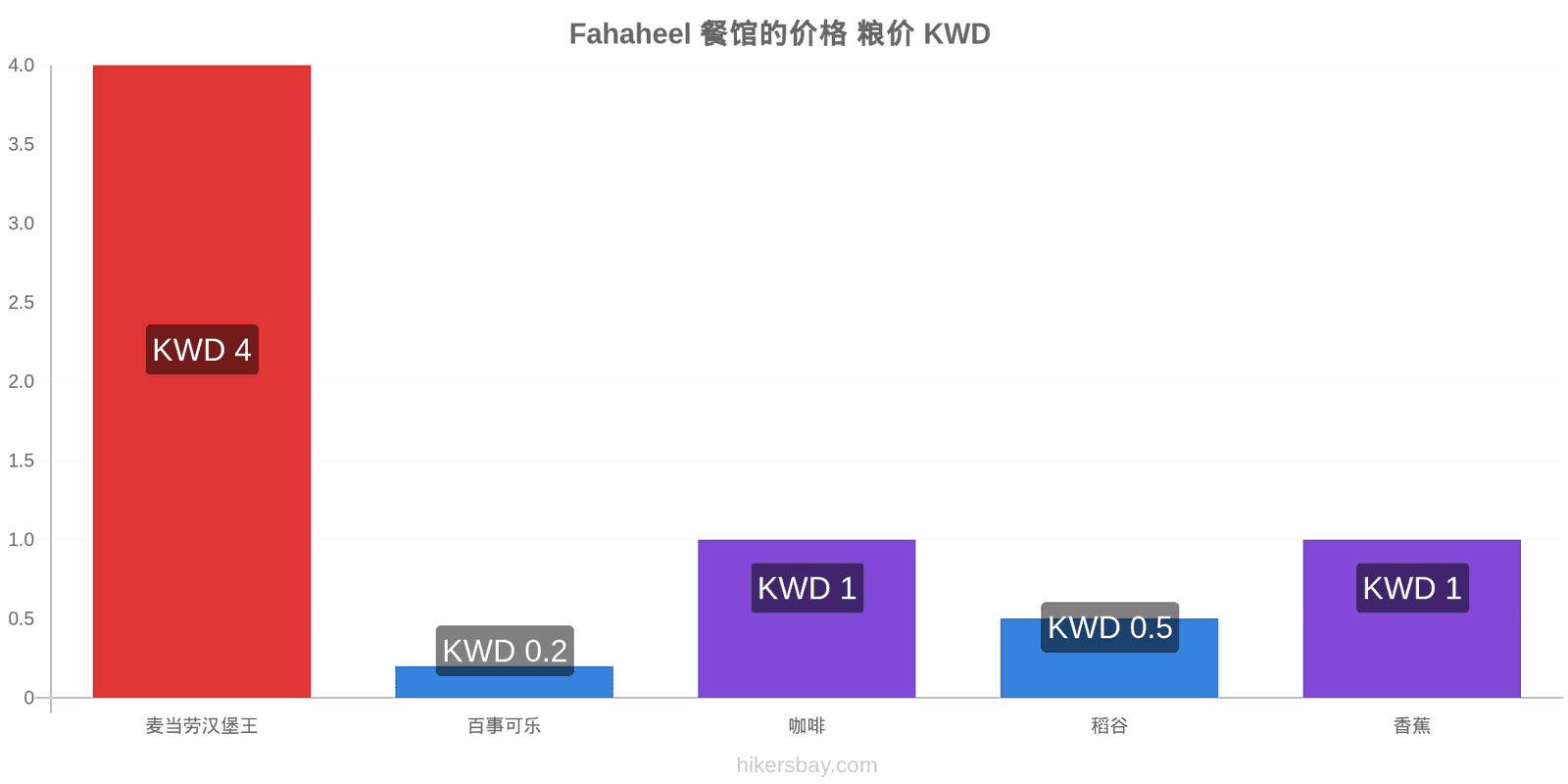 Fahaheel 价格变动 hikersbay.com