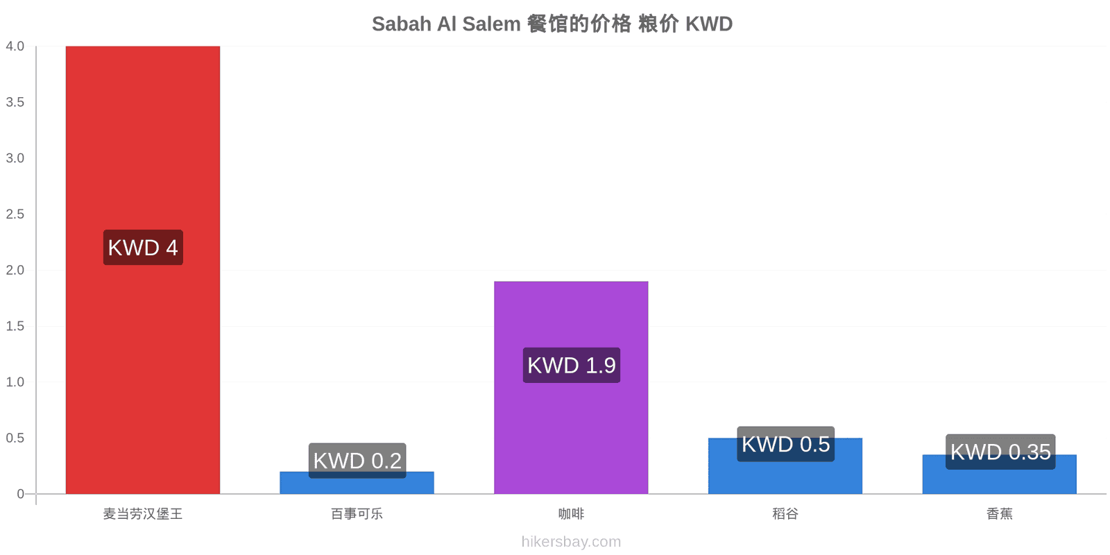 Sabah Al Salem 价格变动 hikersbay.com