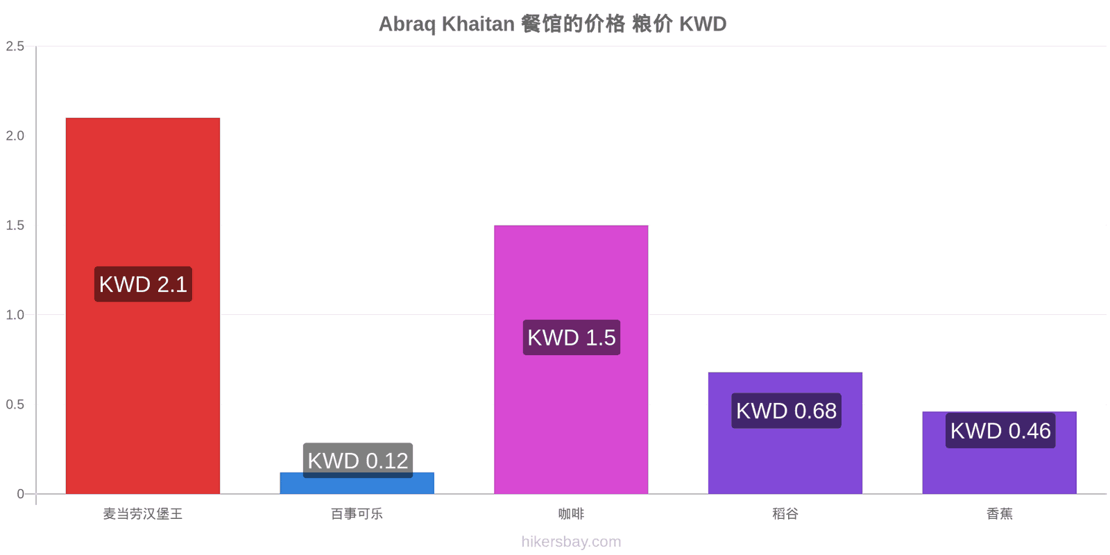 Abraq Khaitan 价格变动 hikersbay.com