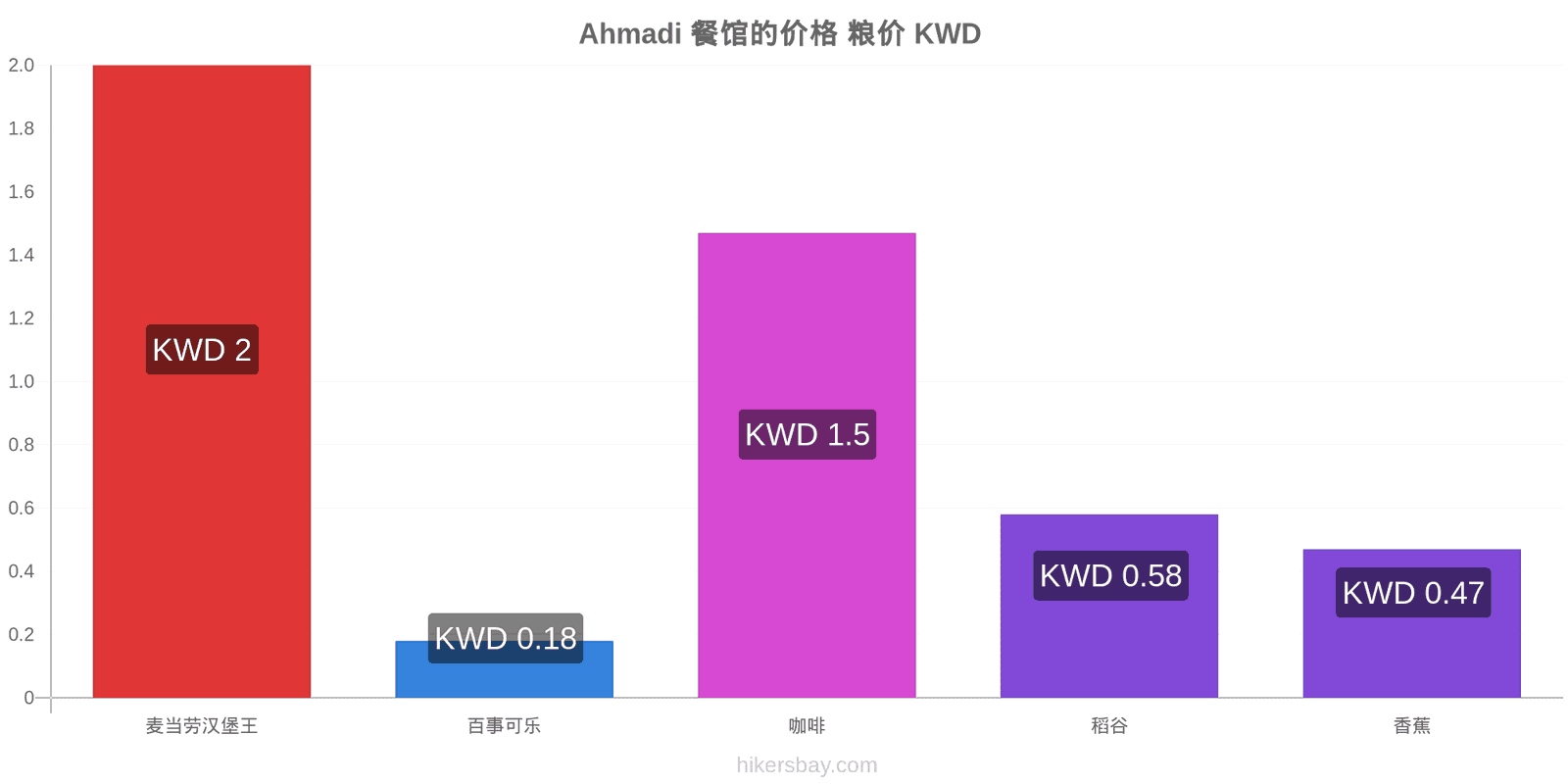 Ahmadi 价格变动 hikersbay.com