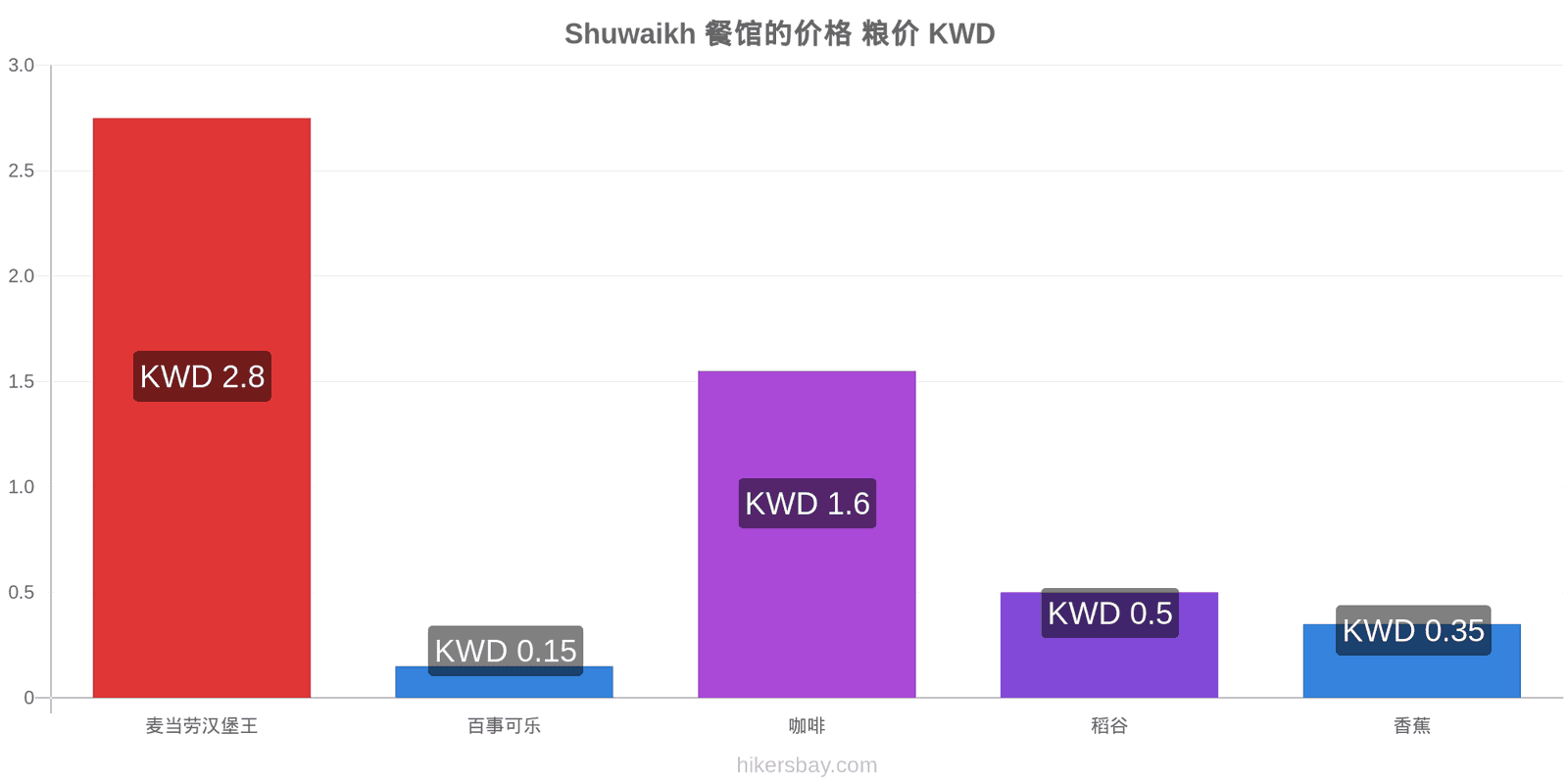 Shuwaikh 价格变动 hikersbay.com