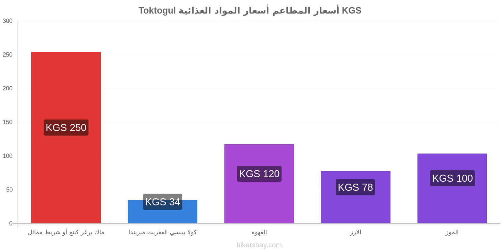 Toktogul تغييرات الأسعار hikersbay.com