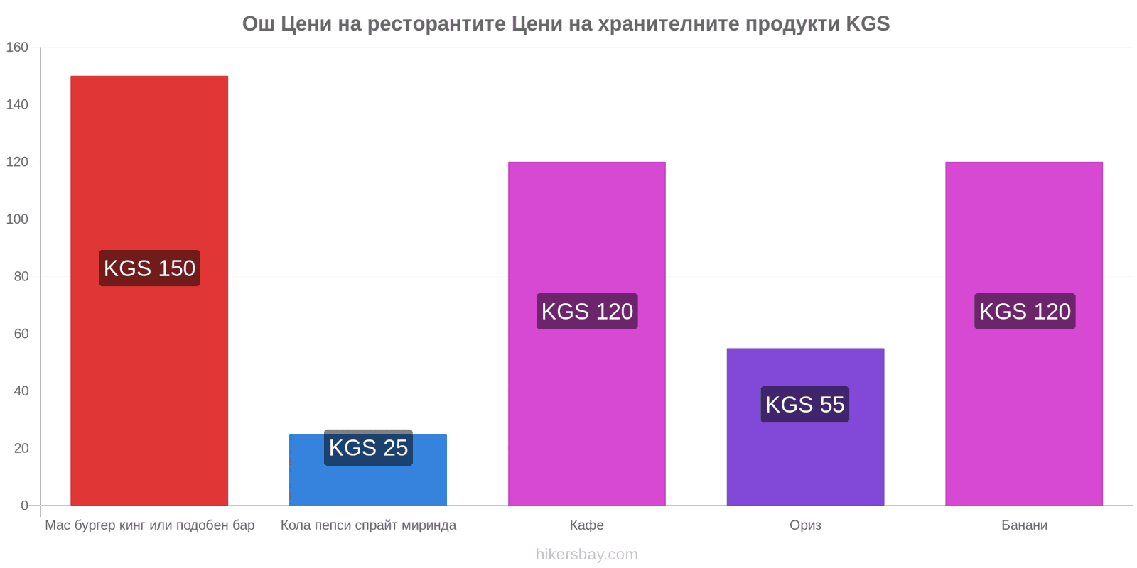 Ош промени в цените hikersbay.com