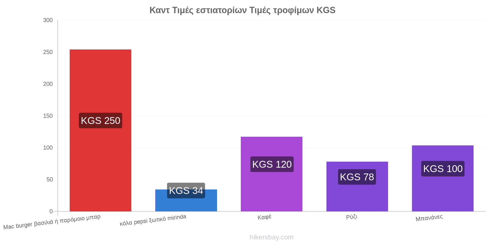 Καντ αλλαγές τιμών hikersbay.com