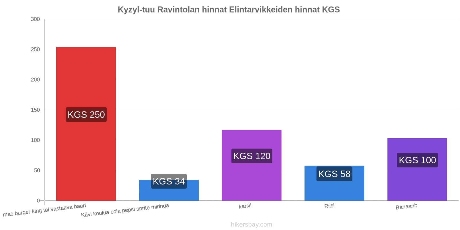 Kyzyl-tuu hintojen muutokset hikersbay.com