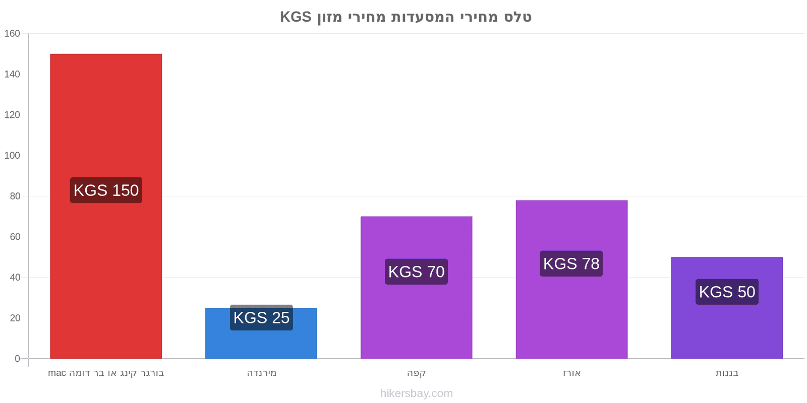 טלס שינויי מחיר hikersbay.com