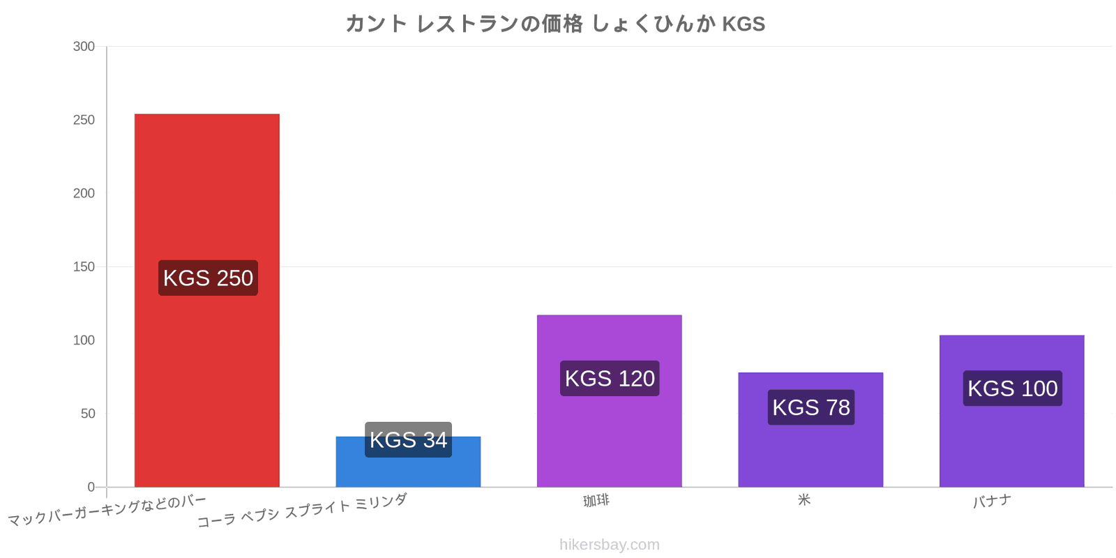 カント 価格の変更 hikersbay.com